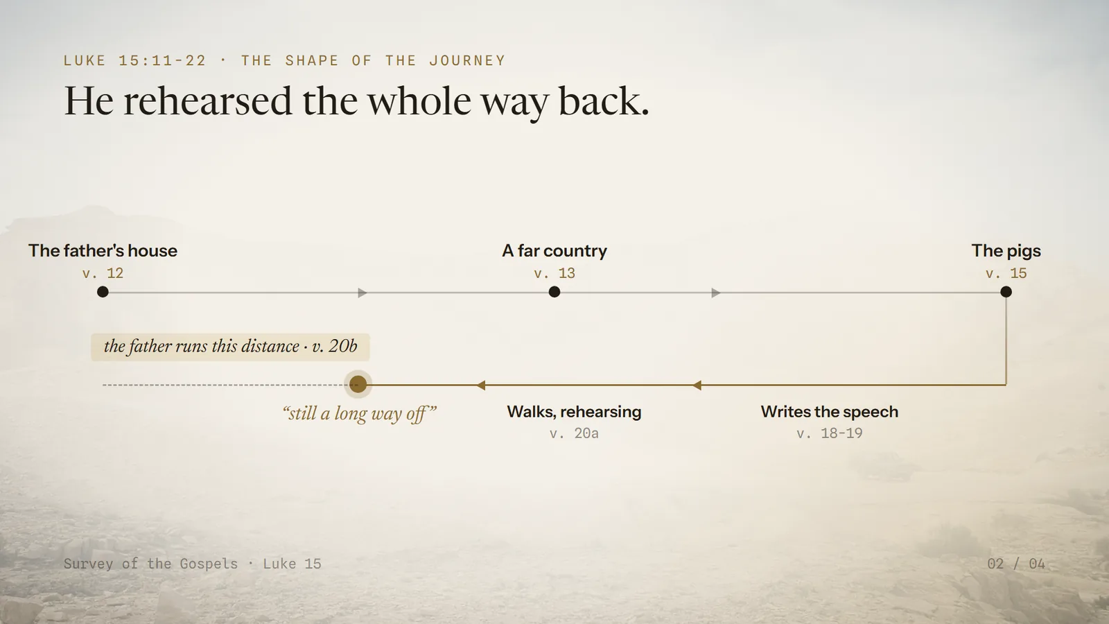 Slide: diagram of the journey in Luke 15