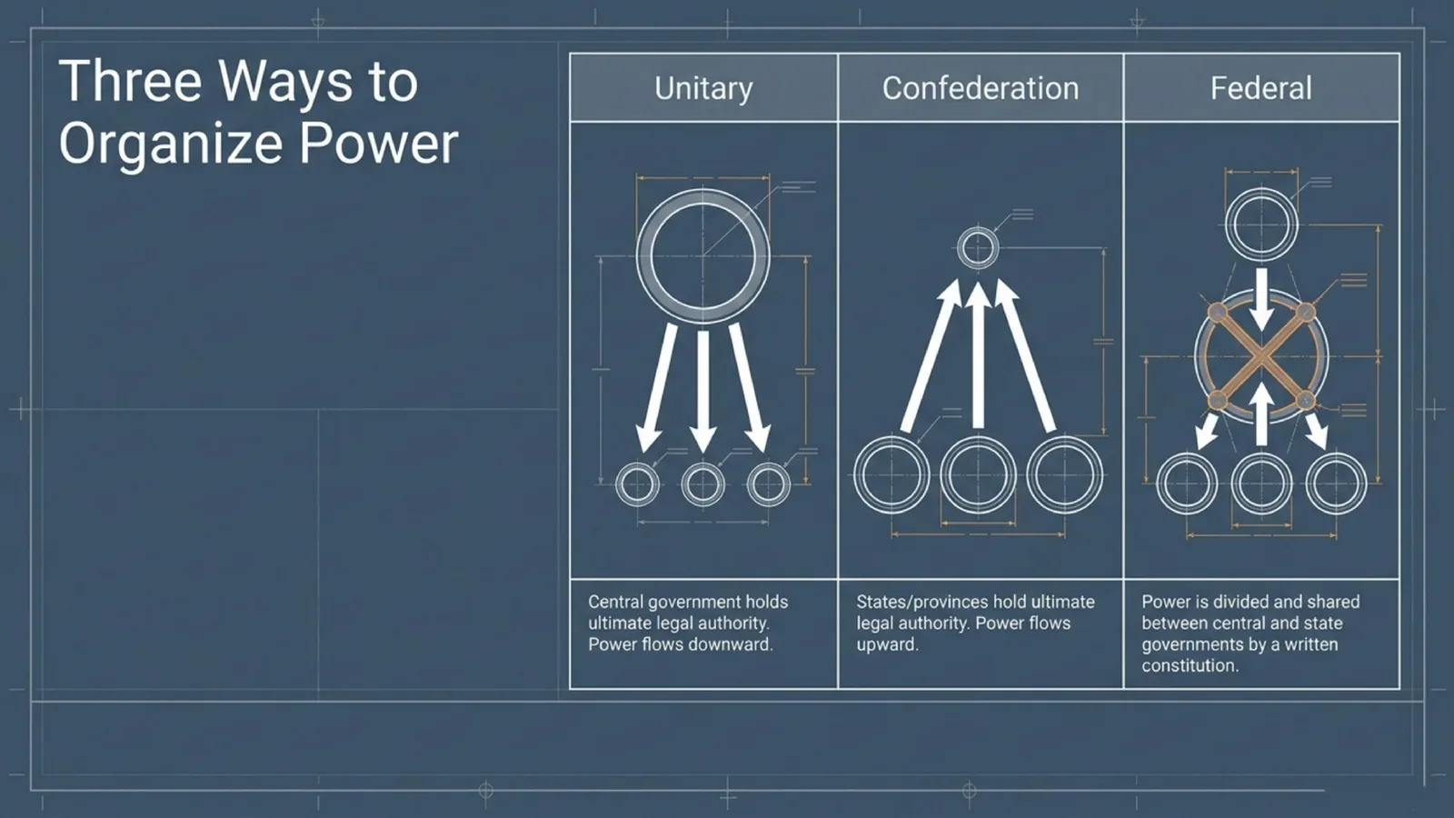 Slide: three ways to organize power