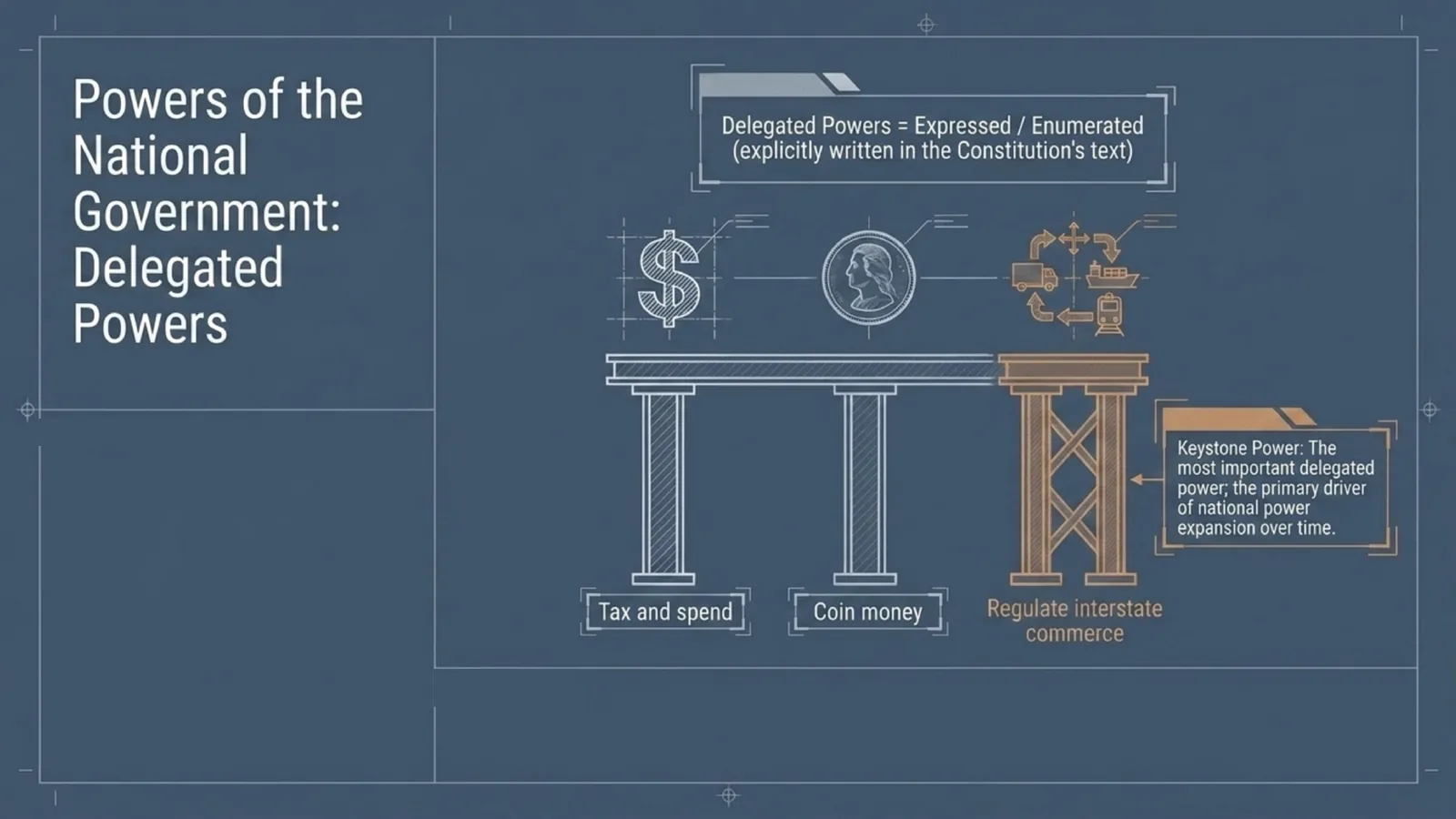 Slide: delegated powers of the national government