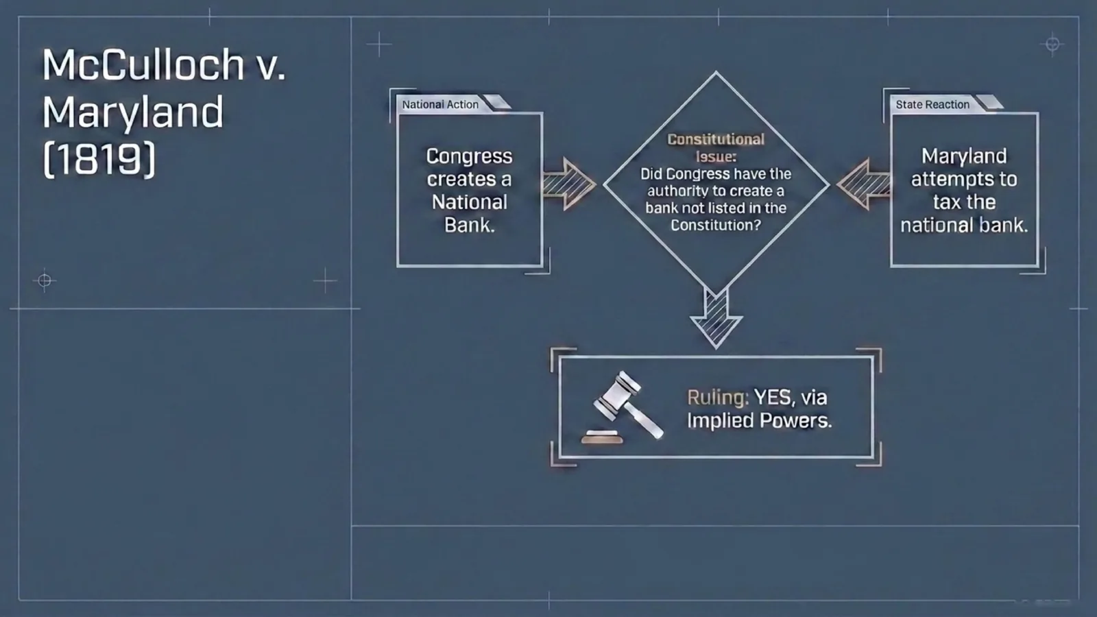 Slide: McCulloch v. Maryland as a decision flow