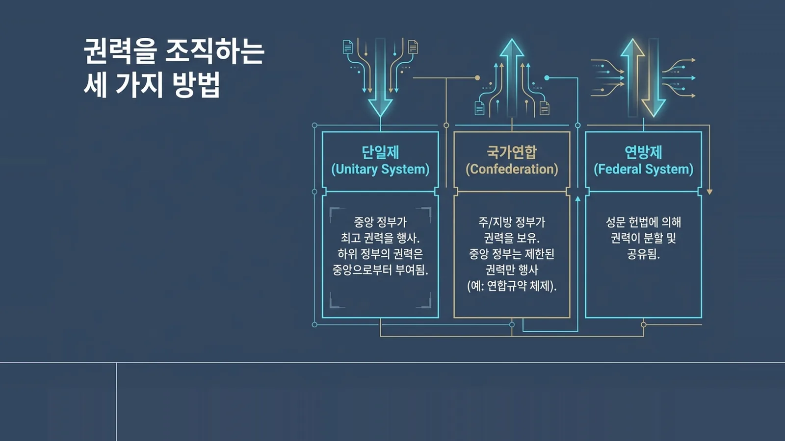 Slide in Korean: three ways to organize power