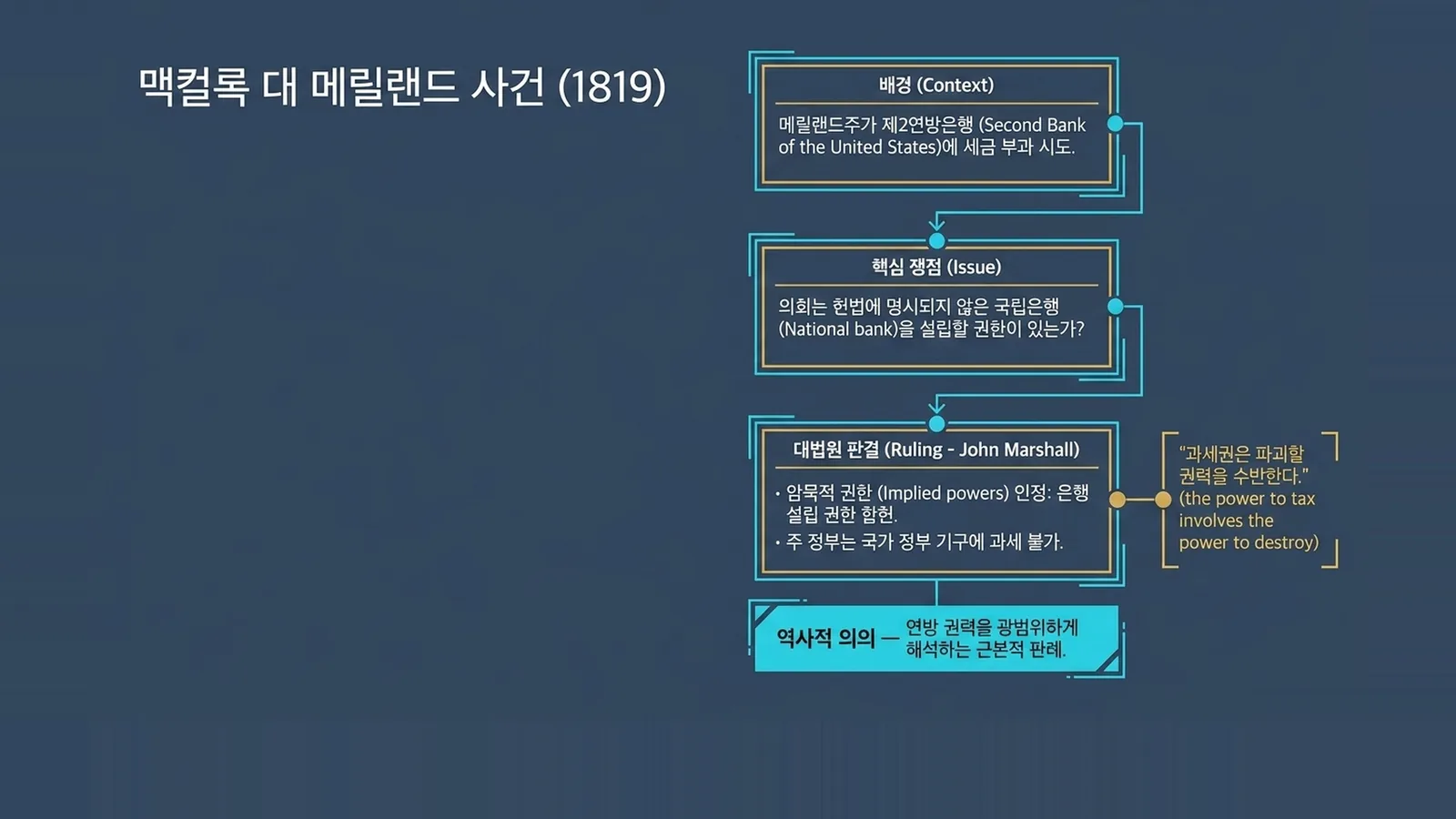Slide in Korean: McCulloch v. Maryland
