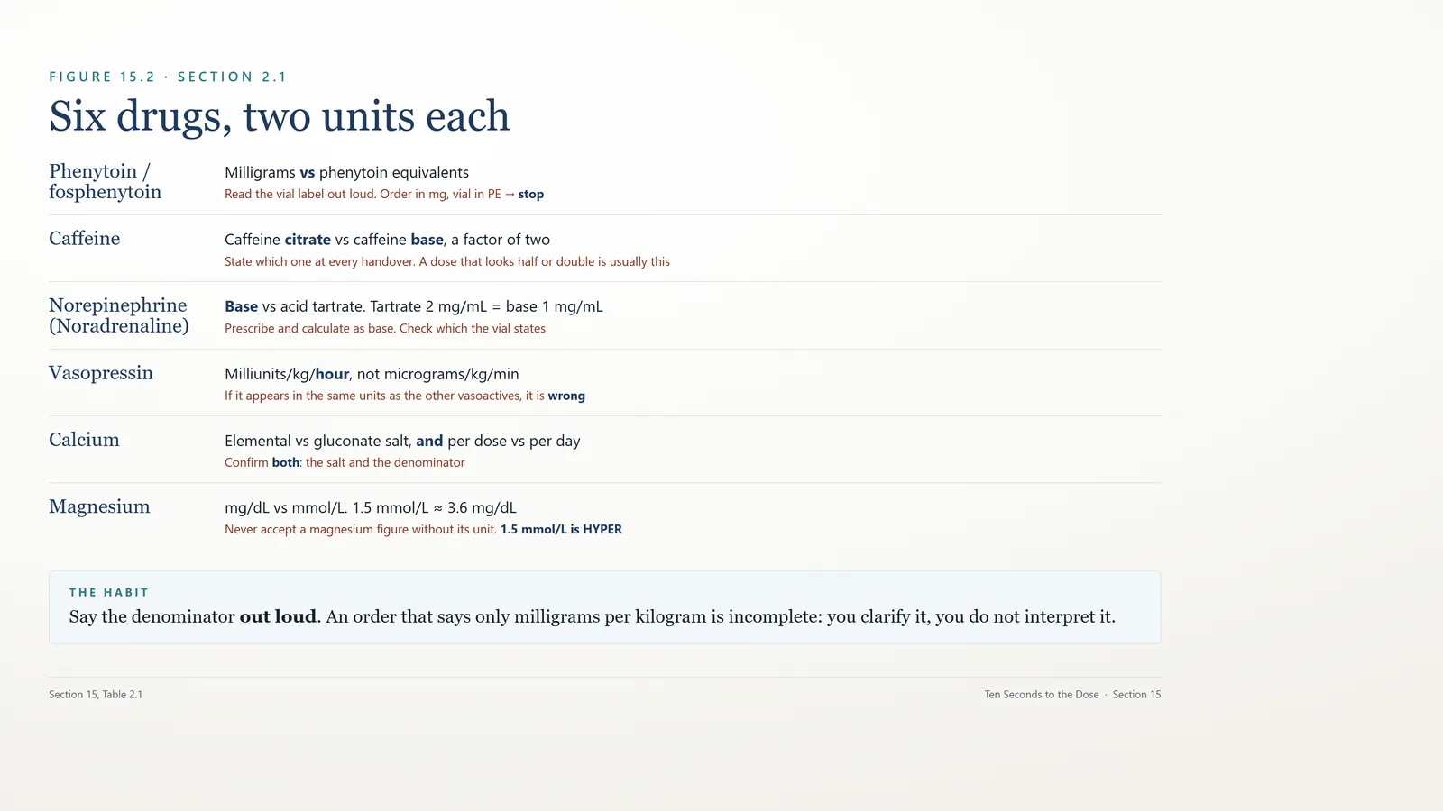 Slide: six drugs, two units each