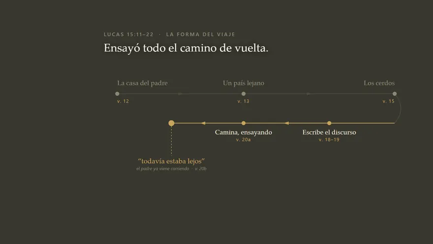 Diagram of the journey in Luke 15